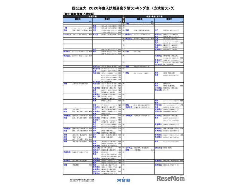 国公立（総合・環境・情報・人間学系）