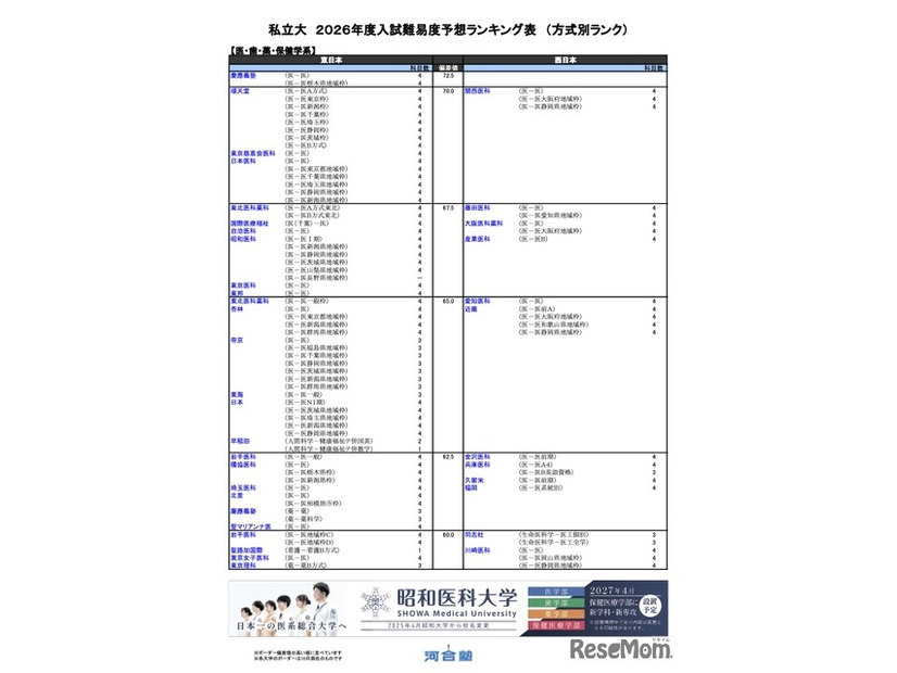 私立（医・歯・薬・保健学系）