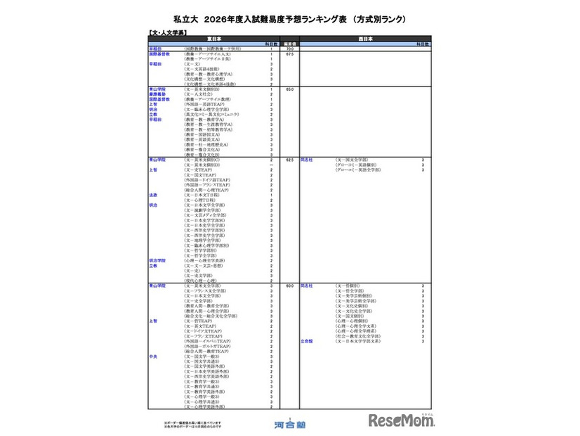 私立（文・人文学系）
