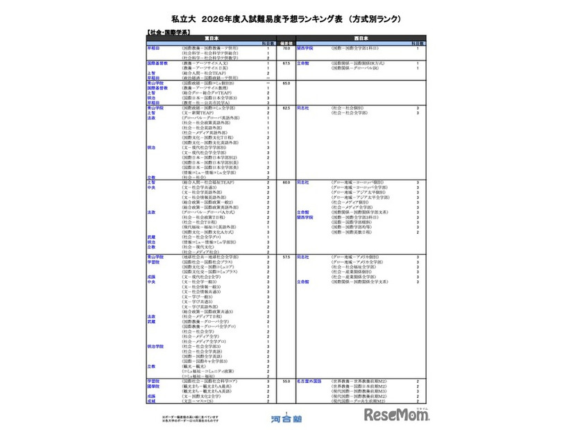 私立（社会・国際学系）