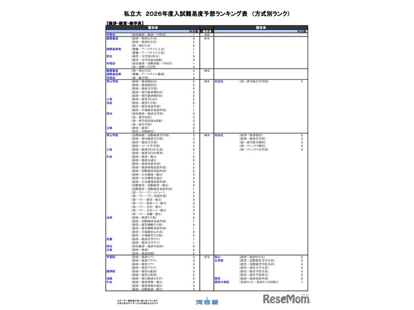 私立（経済・経営・商学系）