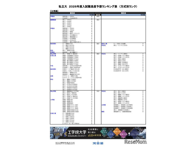 私立（工学系）