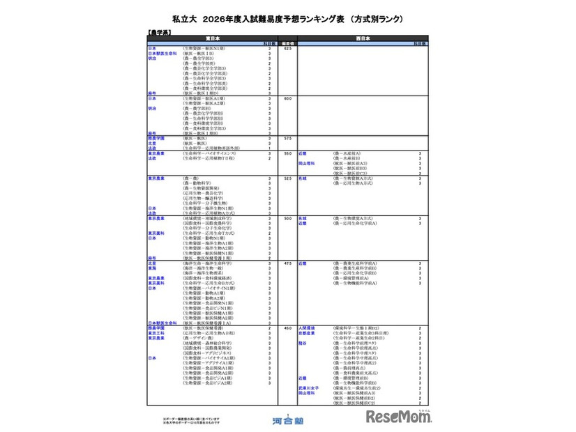 私立（農学系）