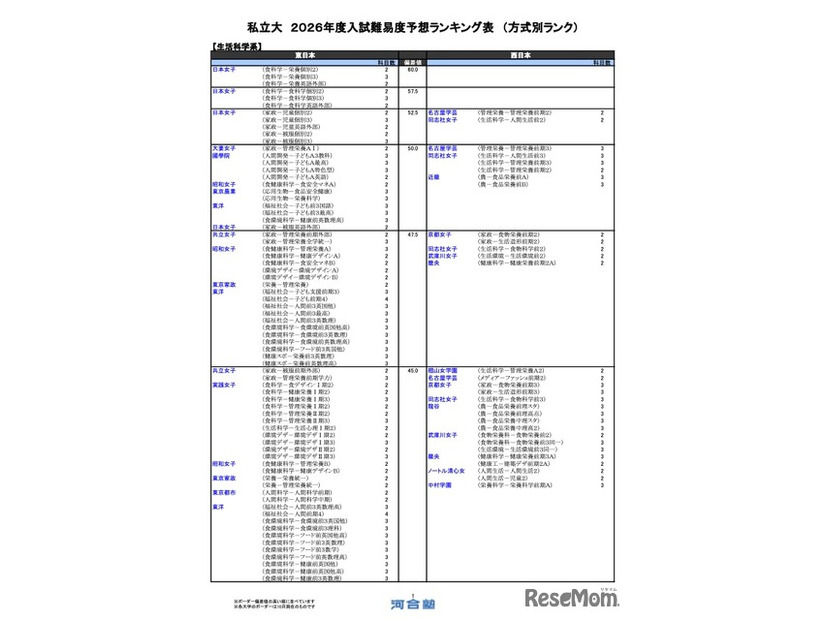 私立（生活科学系）