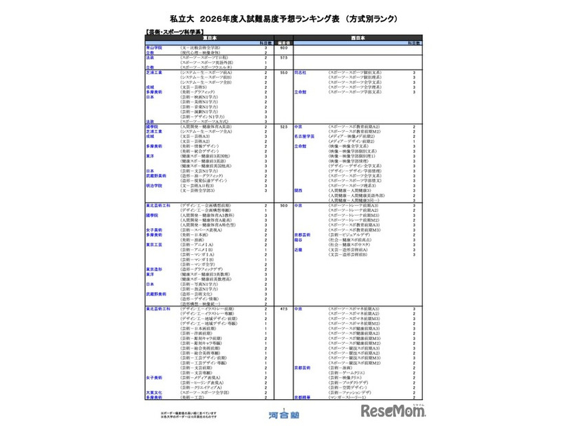 私立（芸術・スポーツ科学系）