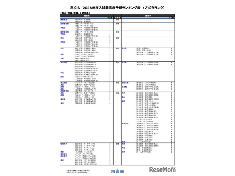 私立（総合・環境・情報・人間学系）