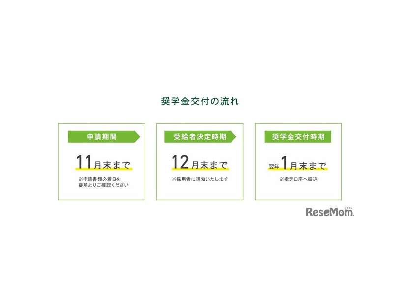 奨学金交付の流れ