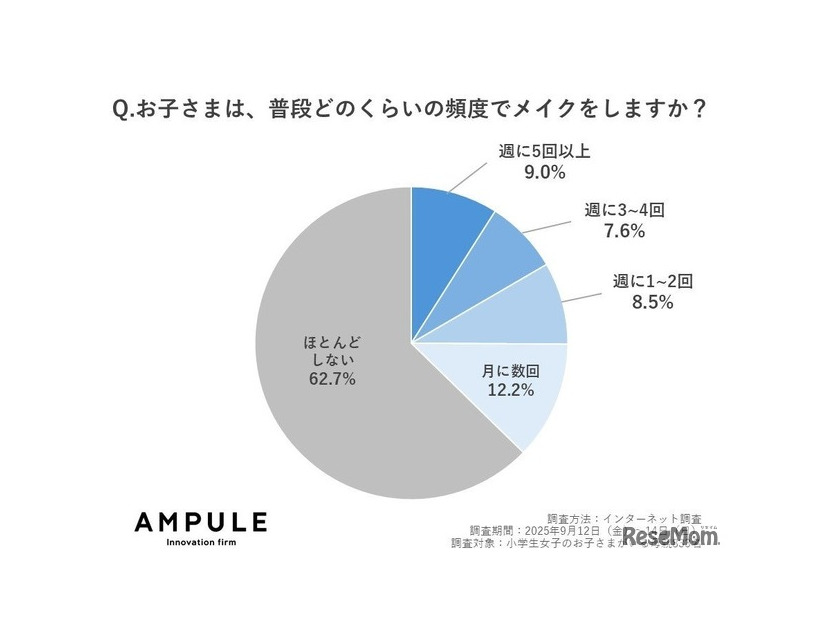 子供の普段のメイクをする頻度