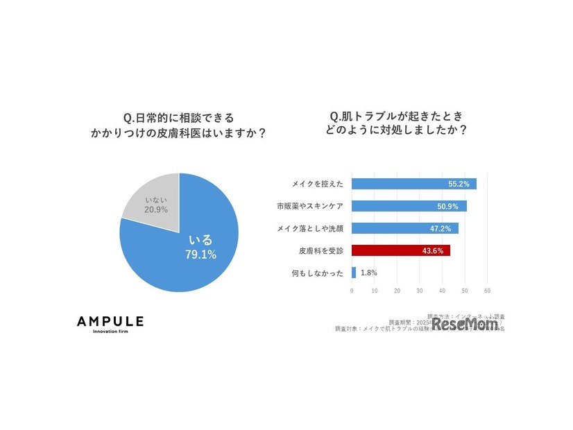 かかりつけの皮膚科医の有無やトラブル時の対処法