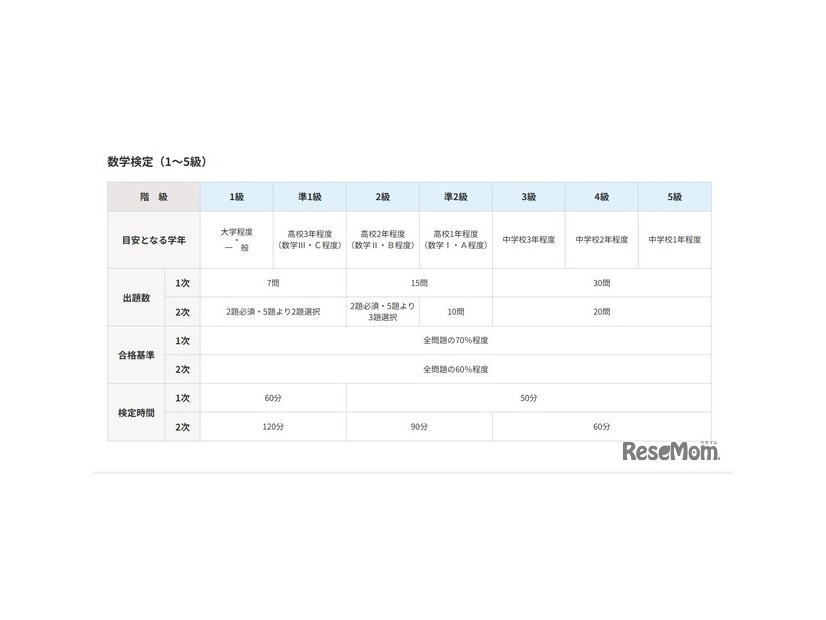 数学検定（1～5級）