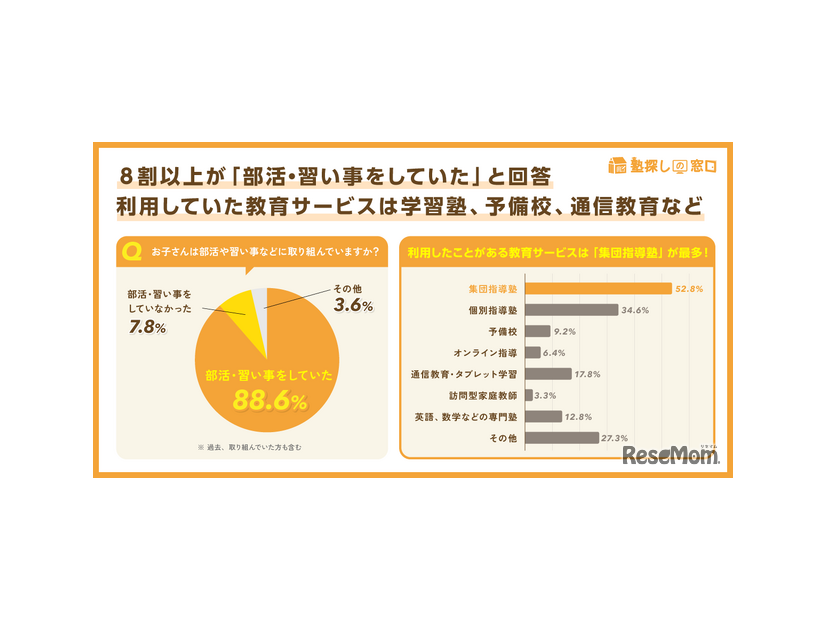 部活や習い事をしていたか