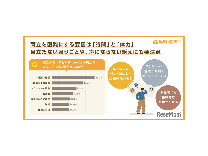 両立に悩む要因は「時間」「体力」がキーワード