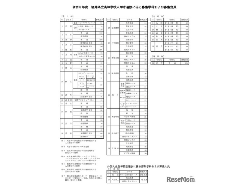 令和8年度福井県立高等学校入学者選抜に係る募集学科および募集定員