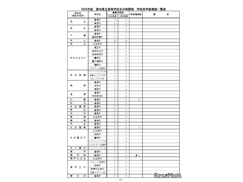 2026年度 愛知県立高等学校全日制課程 学校別学級増減一覧表