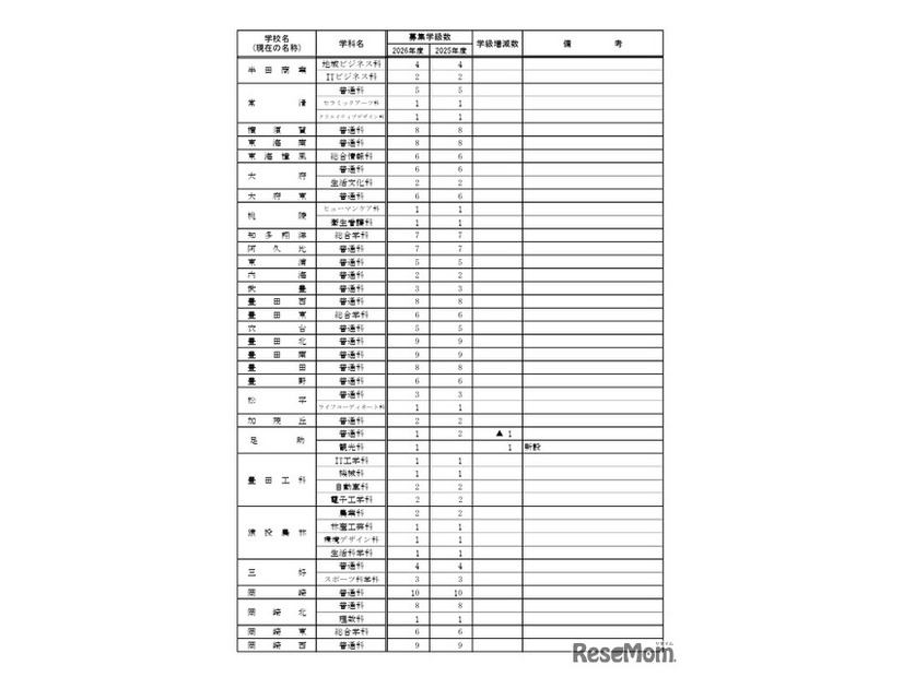 2026年度 愛知県立高等学校全日制課程 学校別学級増減一覧表