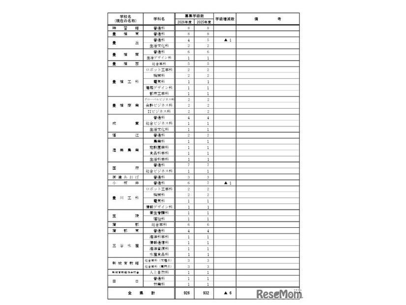 2026年度 愛知県立高等学校全日制課程 学校別学級増減一覧表
