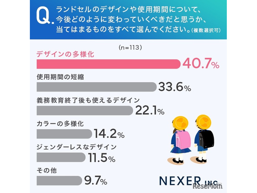 ランドセルのデザインや使用期間について、今後どのように変わっていくべきだと思うか