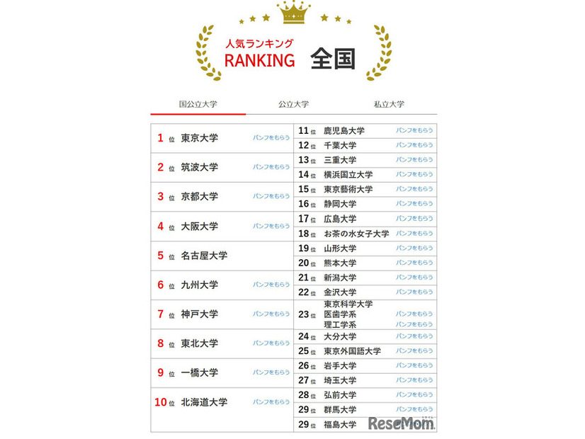 人気ランキング全国版（2025年9月30日）国公立大学