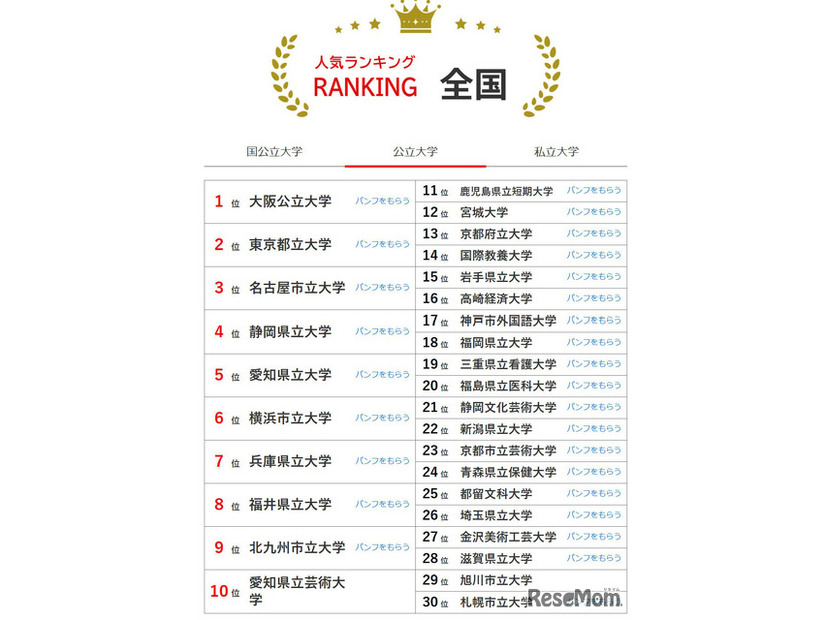 人気ランキング全国版（2025年9月30日）公立大学