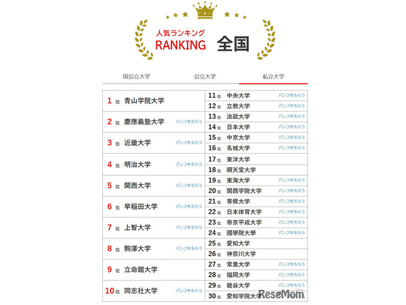 人気ランキング全国版（2025年9月30日）私立大学