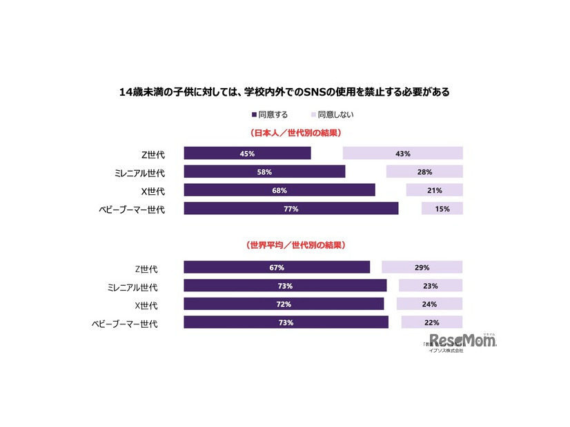 14歳未満の子供はSNSの使用を禁止する必要がある　世代別