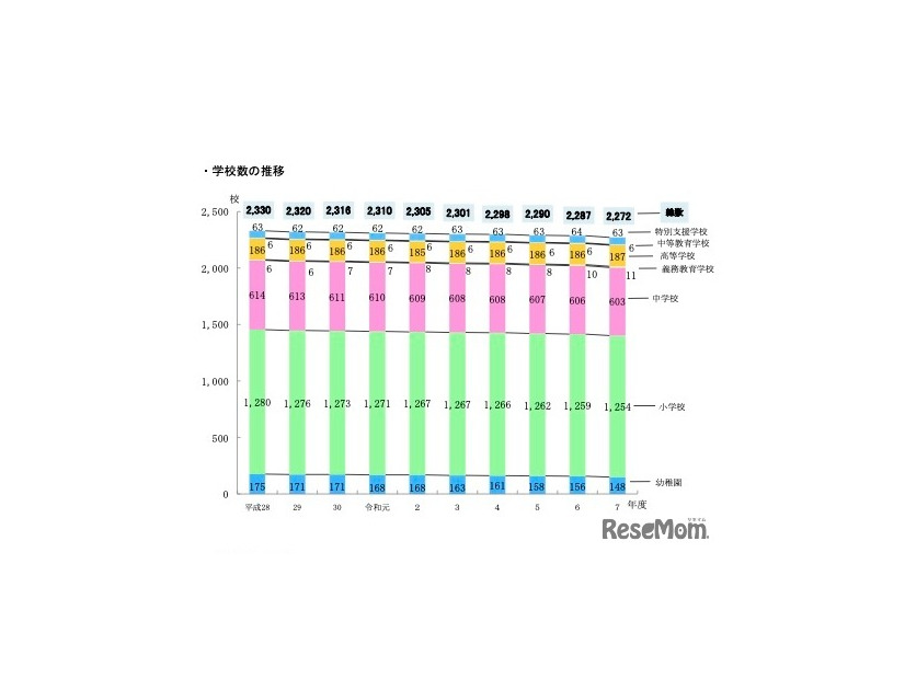 学校数の推移