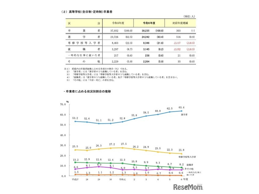 高等学校（全日制・定時制）卒業者および卒業者に占める状況別割合の推移