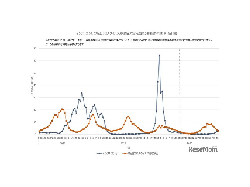 インフルエンザと新型コロナウイルス感染症の定点あたり報告数の推移（全国)