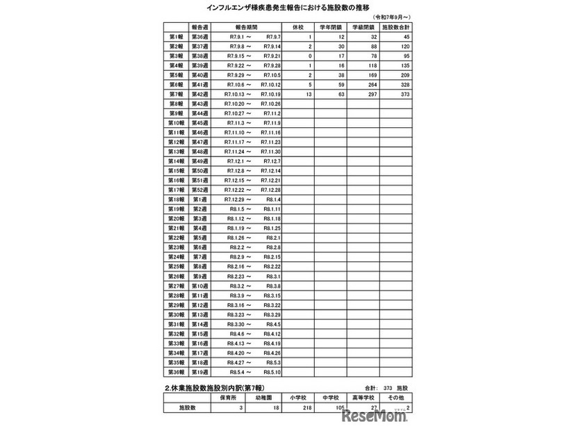インフルエンザ様疾患発生報告における施設数の推移（休校・学年閉鎖・学級閉鎖）