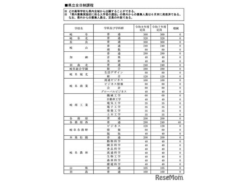 県立全日制課程