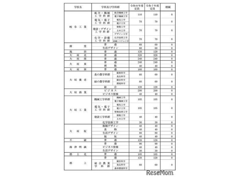 県立全日制課程