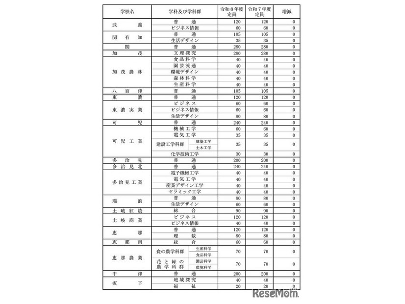 県立全日制課程