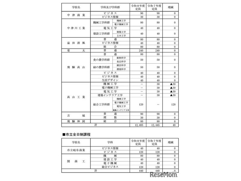 県立全日制課程・市立全日制課程