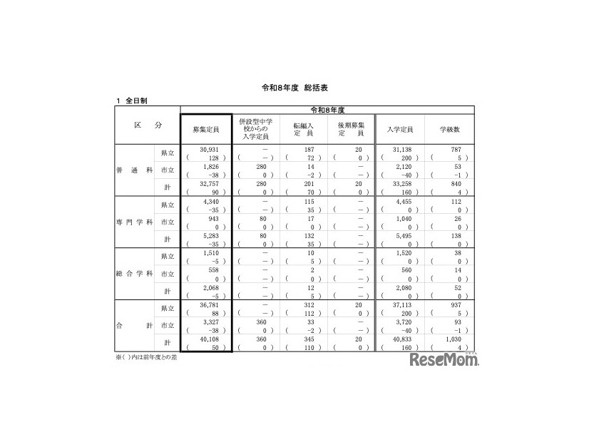 令和8年度 神奈川県公立高等学校生徒募集定員数　総括表
