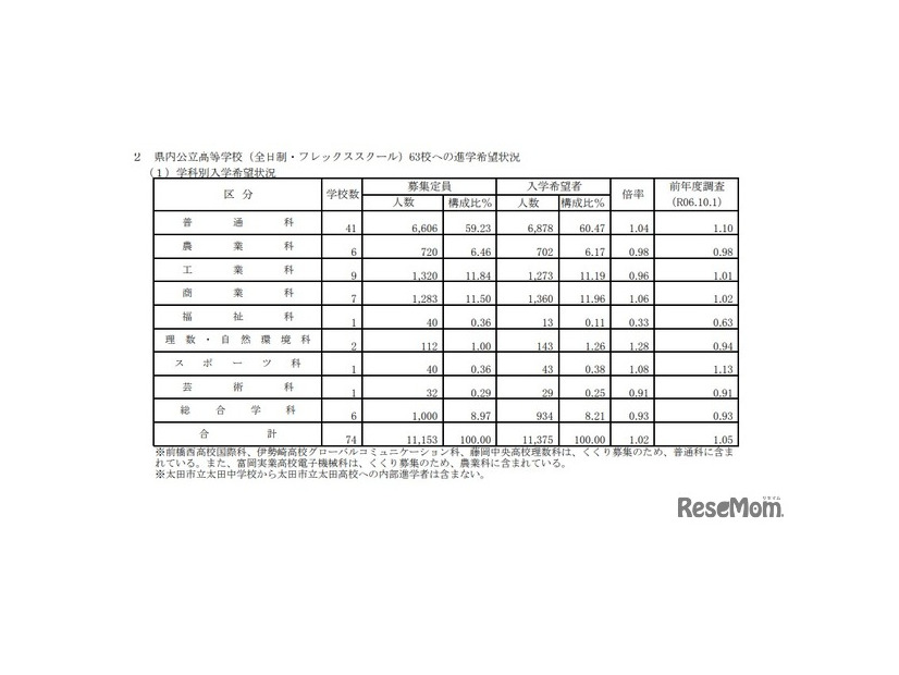 県内公立高等学校（全日制・フレックススクール）63校への進学希望状況