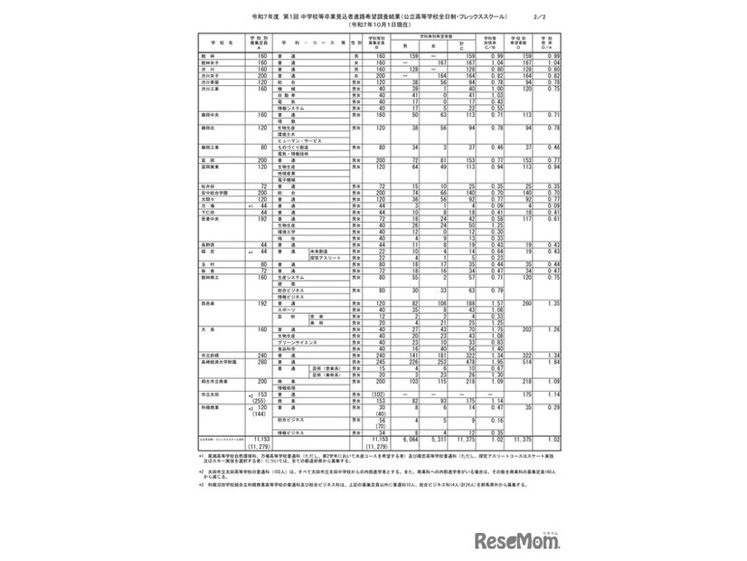 2025年度 第1回 中学校等卒業見込者進路希望調査結果（公立高等学校全日制・フレックススクール）（2025年10月1日現在）