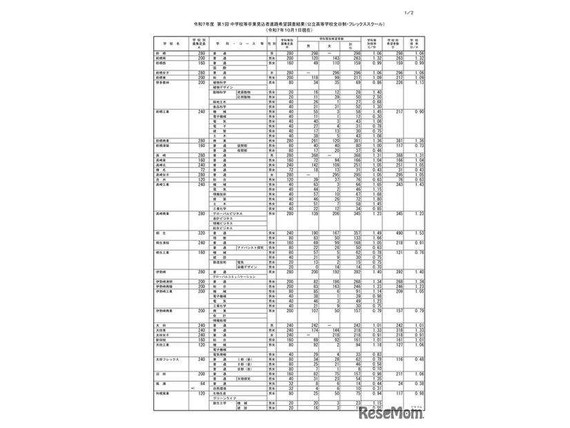 2025年度 第1回 中学校等卒業見込者進路希望調査結果（公立高等学校全日制・フレックススクール）（2025年10月1日現在）