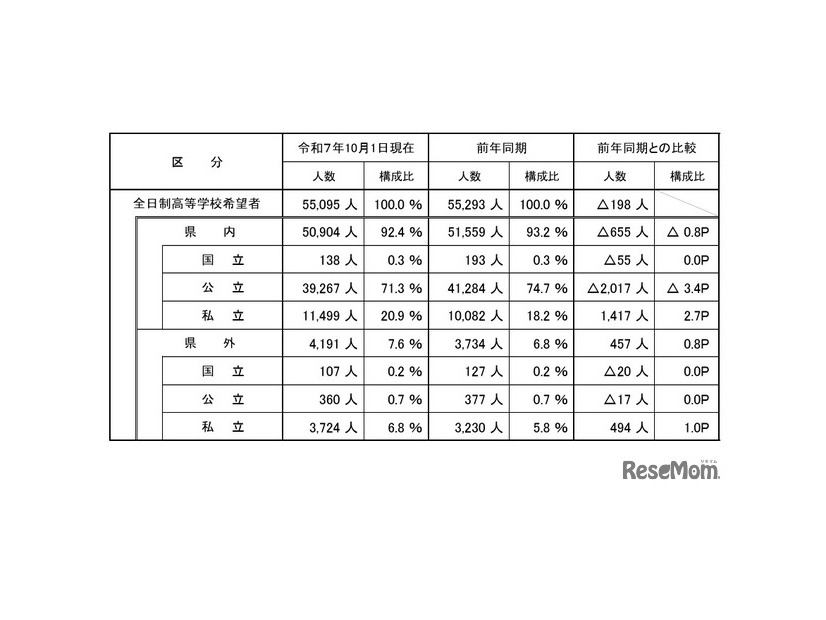 全日制高等学校への進学希望状況