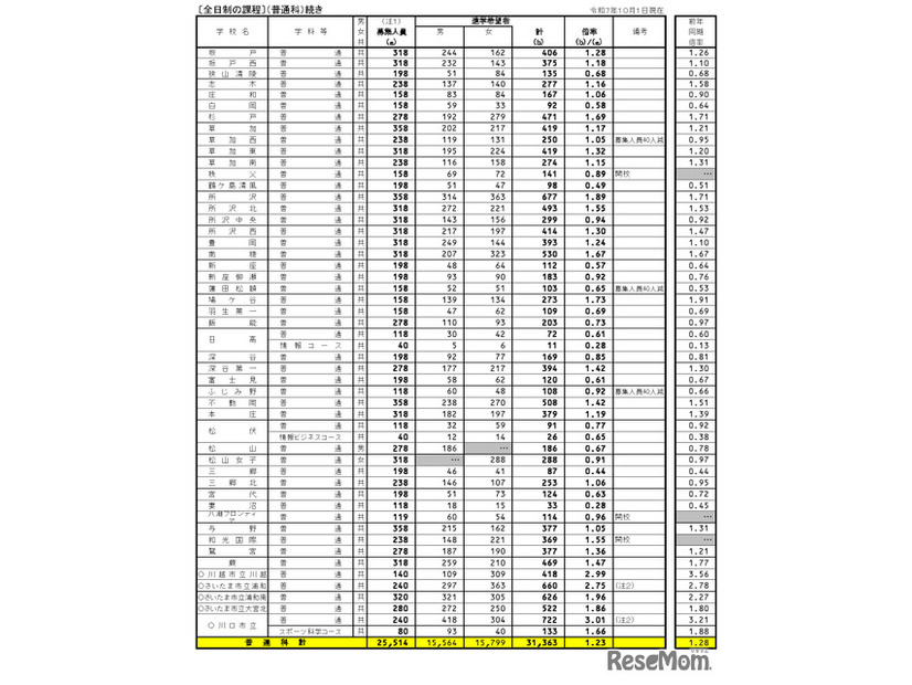 県内公立全日制高等学校進学希望状況