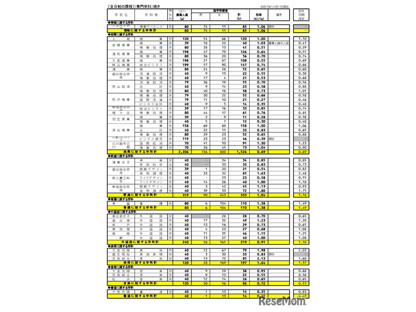 県内公立全日制高等学校進学希望状況