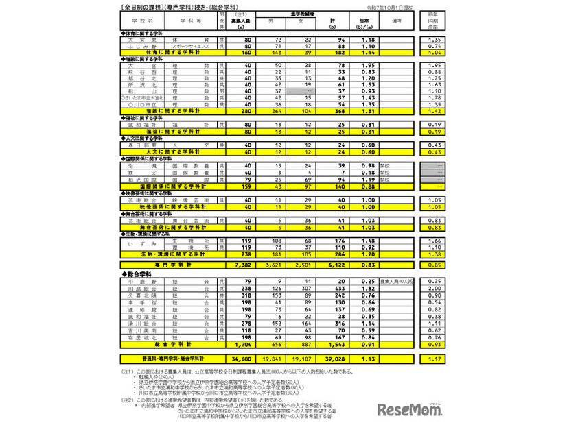 県内公立全日制高等学校進学希望状況