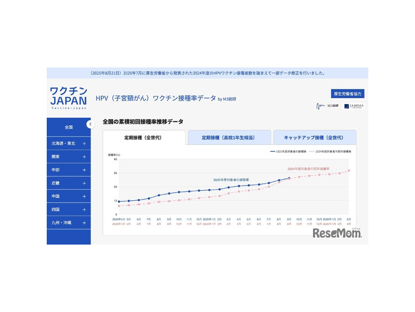 全国の累積初回接種率推移データ