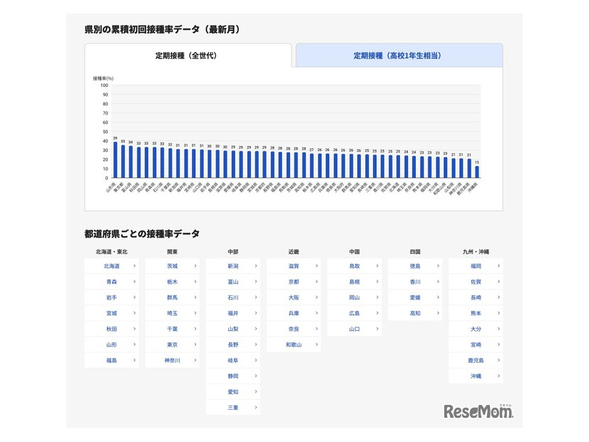 県別の累積初回接種率データ（最新月）および都道府県ごとの接種率データ