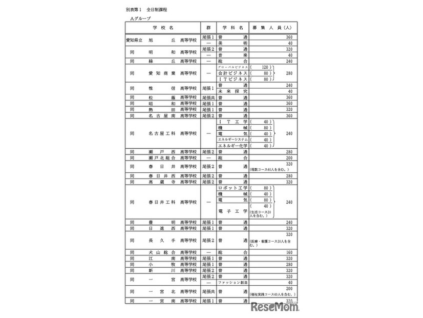 各校の募集人員一覧＜全日制・Aグループ＞