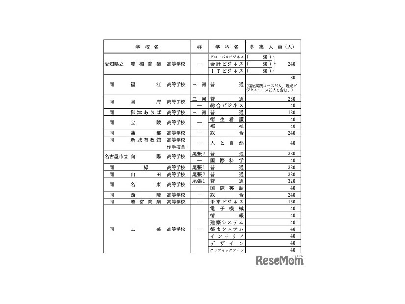各校の募集人員一覧＜全日制・Aグループ＞