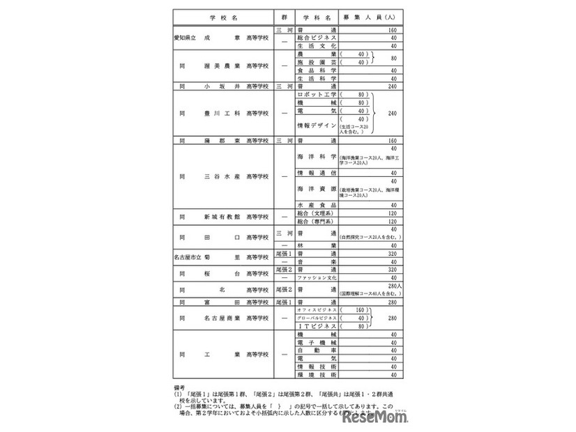 各校の募集人員一覧＜全日制・ Bグループ＞