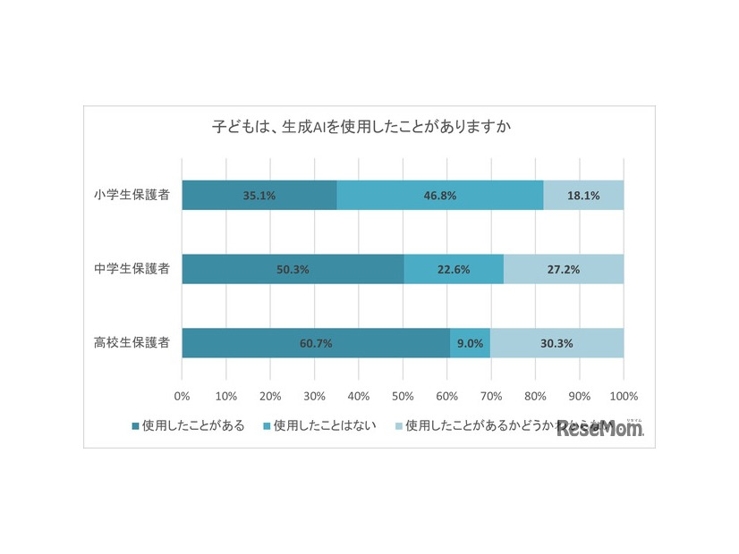 子供は、生成AIを使用したことがあるか