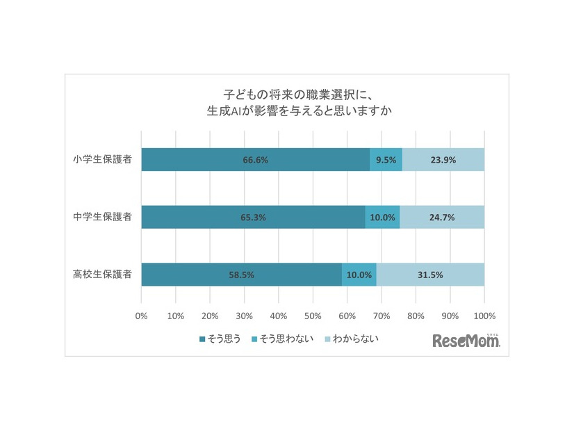 子供の将来の職業選択に、生成AIが影響を与えると思うか