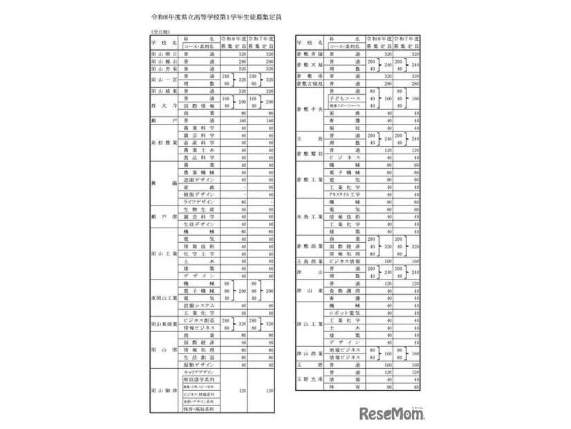 令和8年度県立高等学校第1学年生徒募集定員