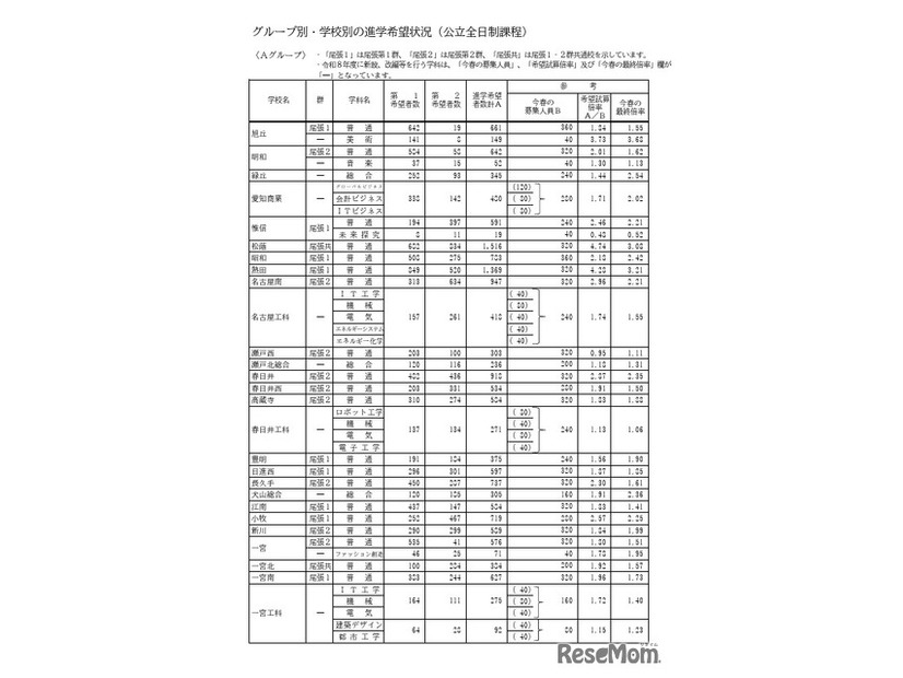 Aグループ・学校別の進学希望状況（公立全日制課程）